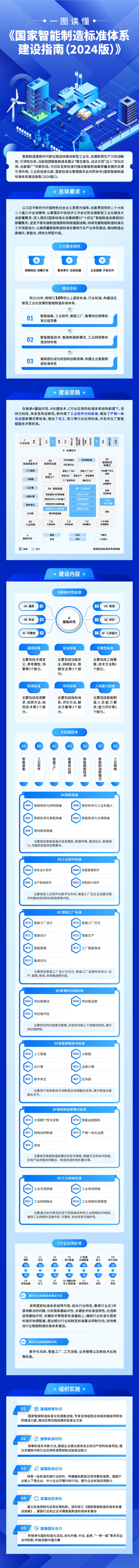 工信部、國家標準委聯合印發《國家智能制造標準體系建設指南（2024 版）》(圖2)